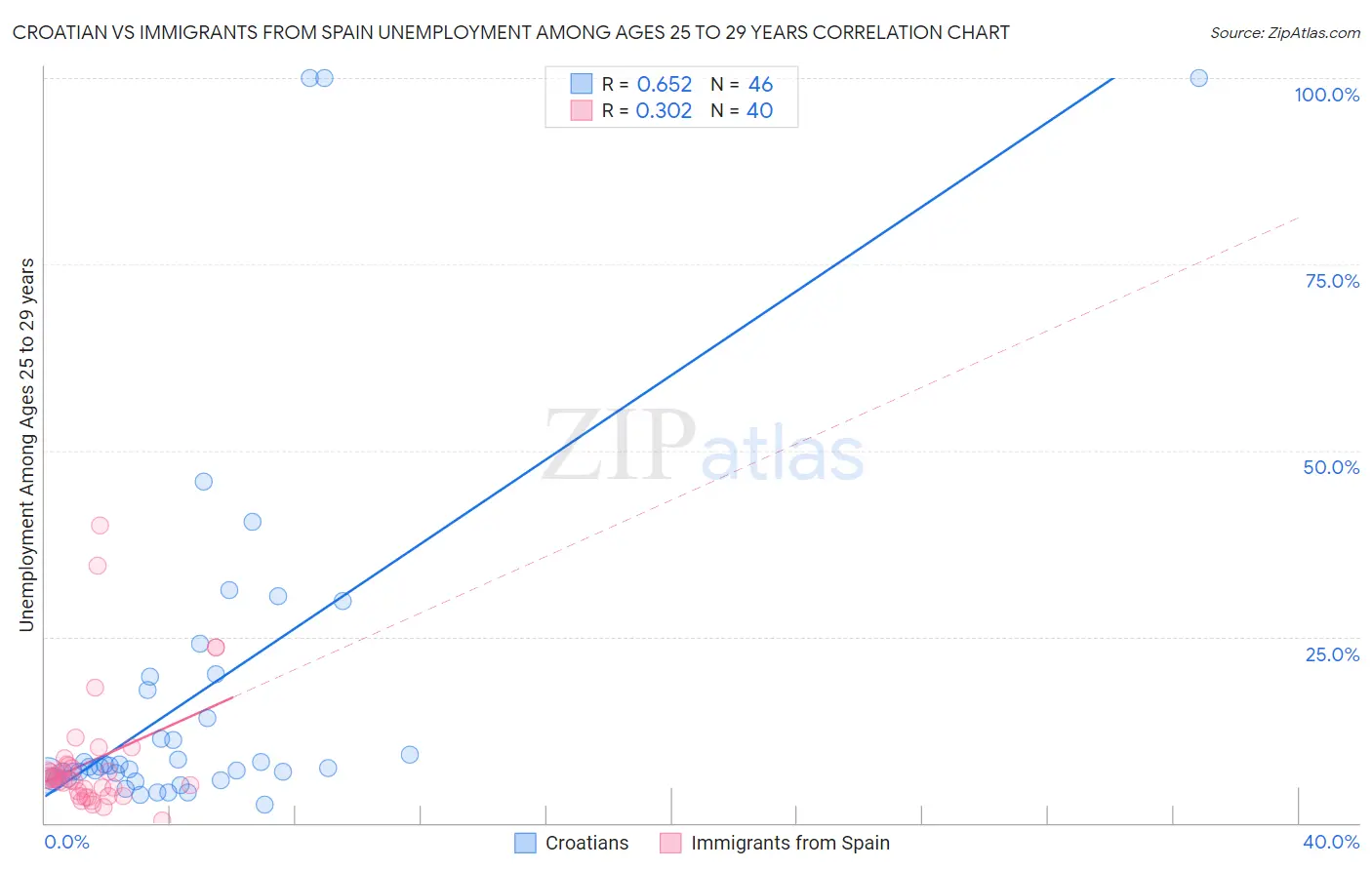 Croatian vs Immigrants from Spain Unemployment Among Ages 25 to 29 years