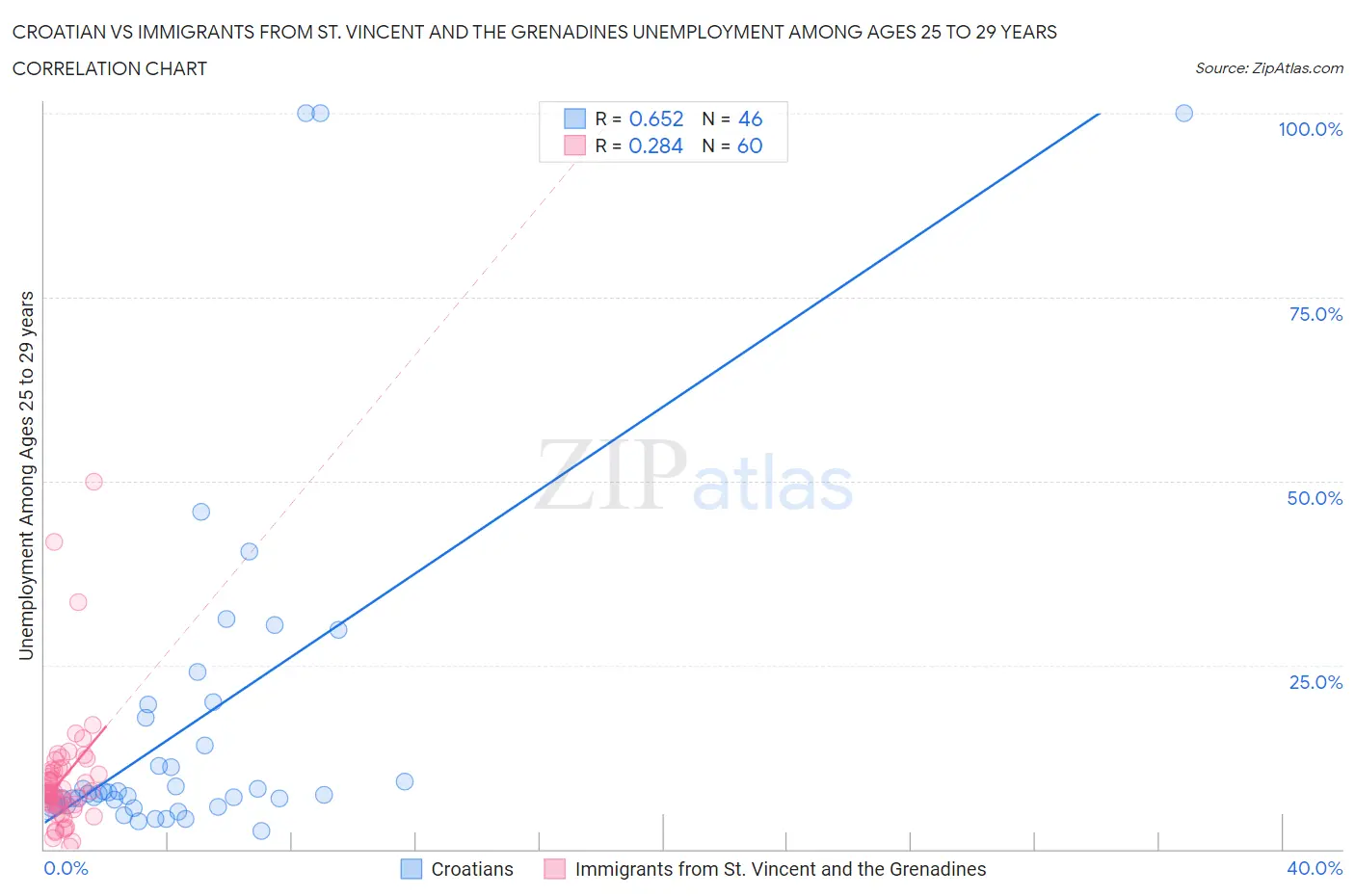 Croatian vs Immigrants from St. Vincent and the Grenadines Unemployment Among Ages 25 to 29 years