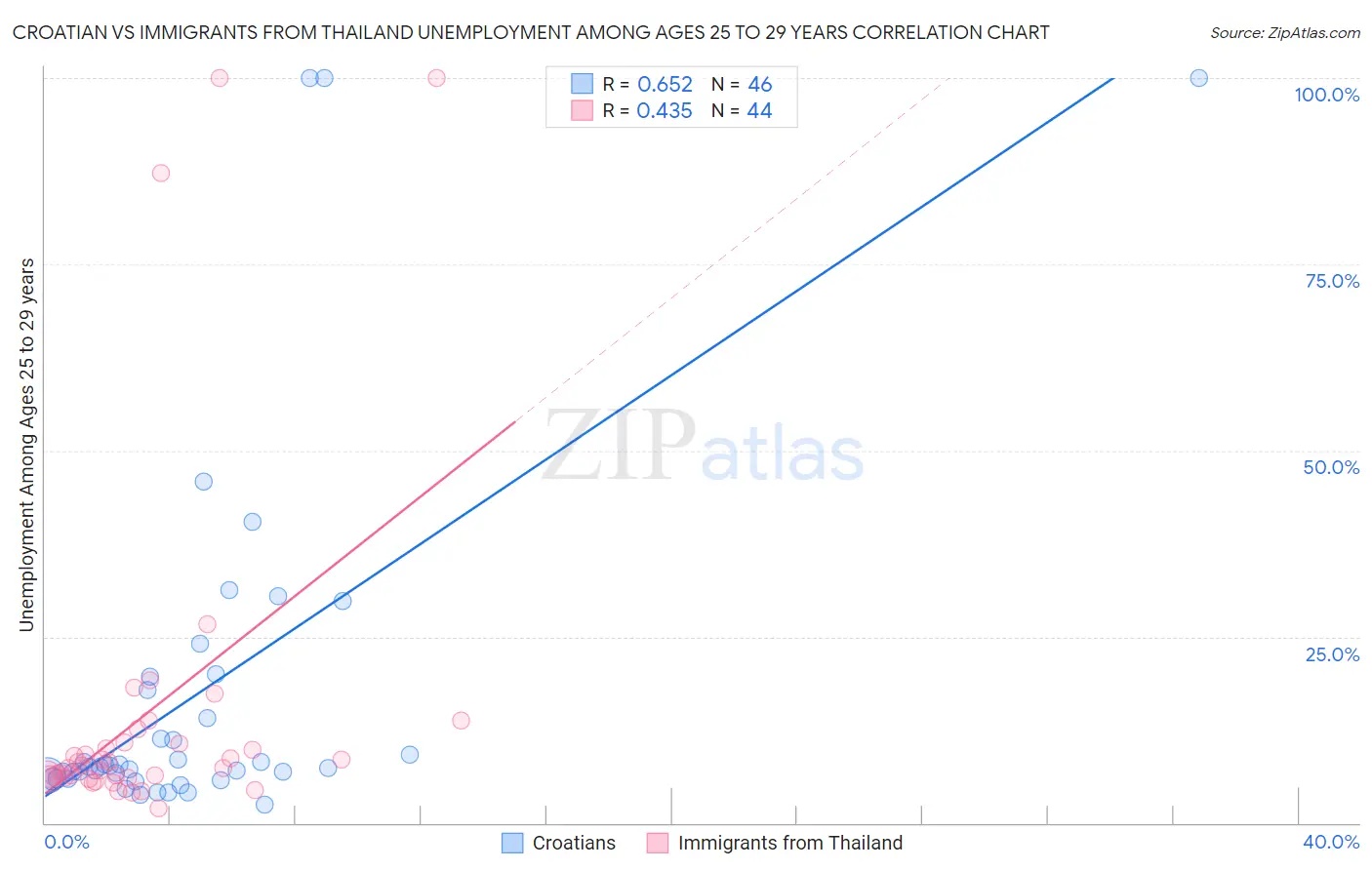 Croatian vs Immigrants from Thailand Unemployment Among Ages 25 to 29 years