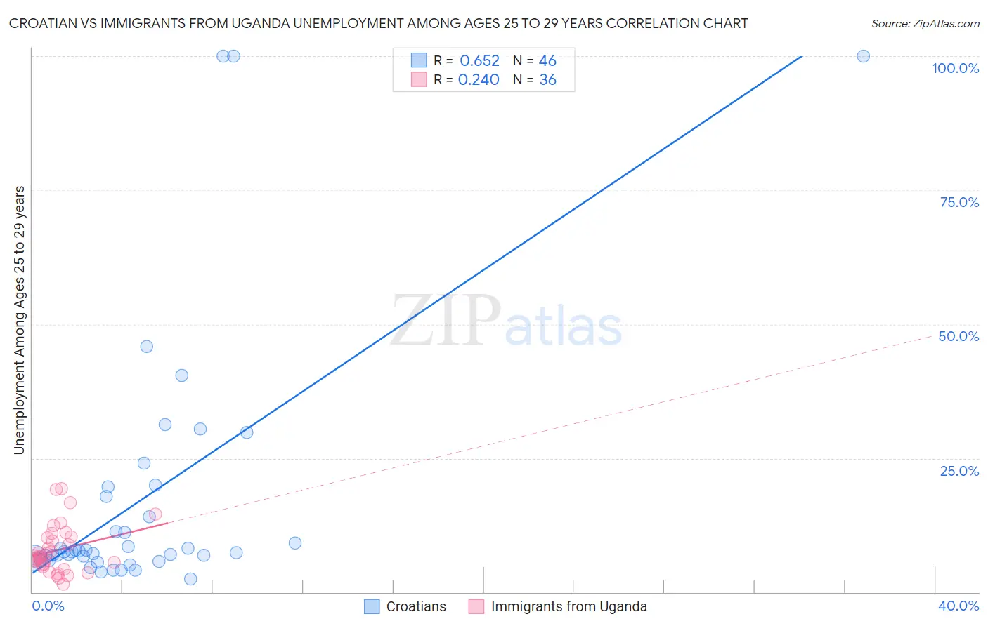 Croatian vs Immigrants from Uganda Unemployment Among Ages 25 to 29 years