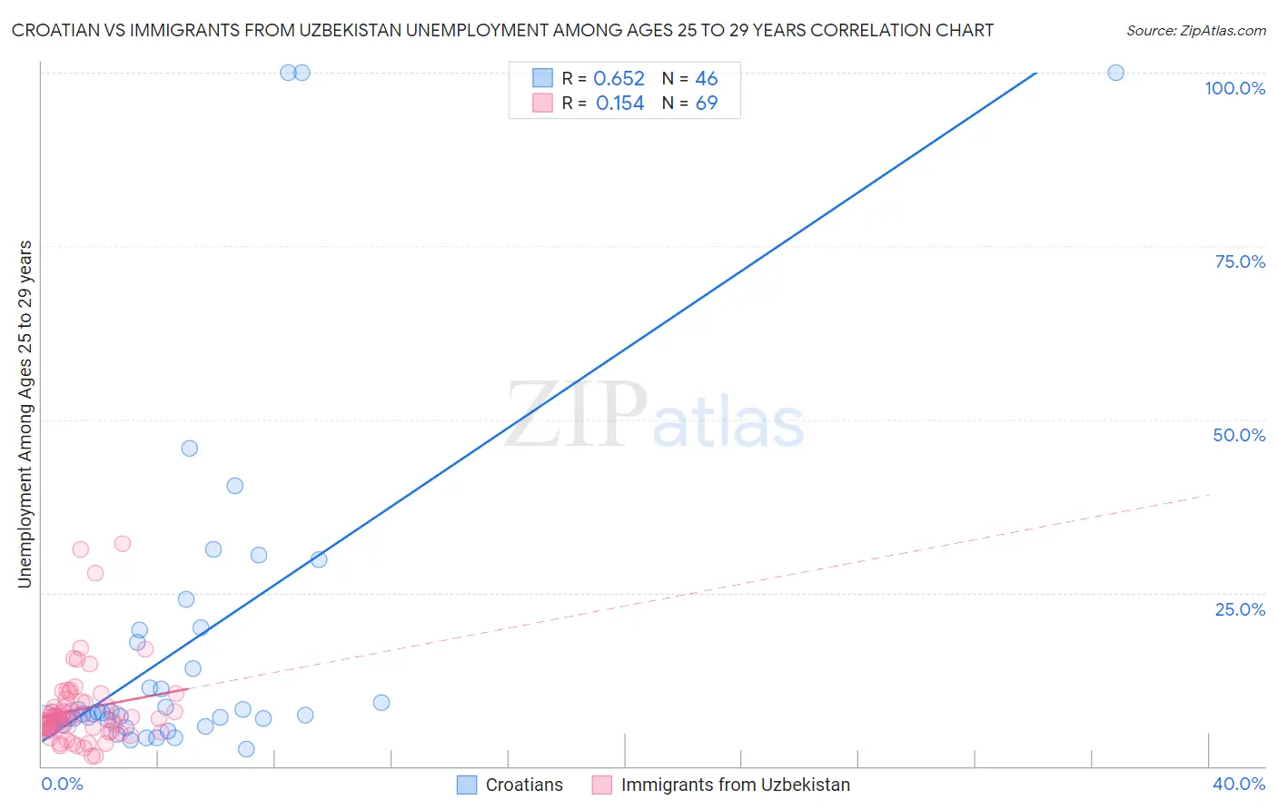 Croatian vs Immigrants from Uzbekistan Unemployment Among Ages 25 to 29 years
