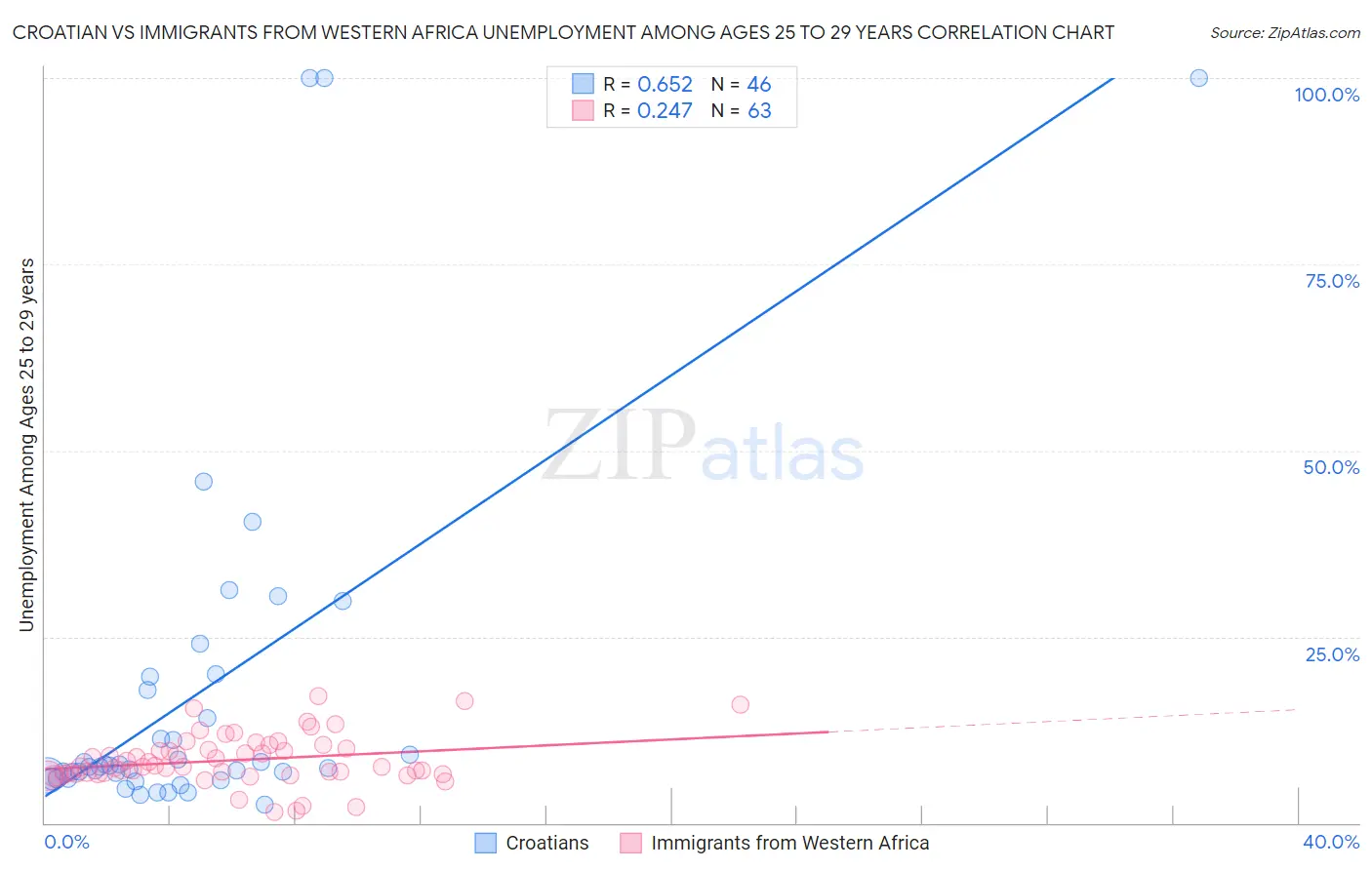 Croatian vs Immigrants from Western Africa Unemployment Among Ages 25 to 29 years