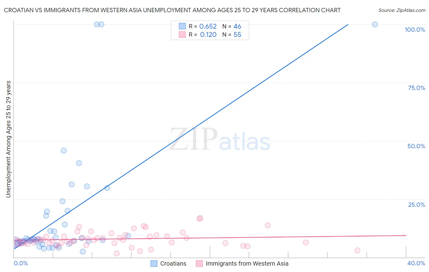 Croatian vs Immigrants from Western Asia Unemployment Among Ages 25 to 29 years