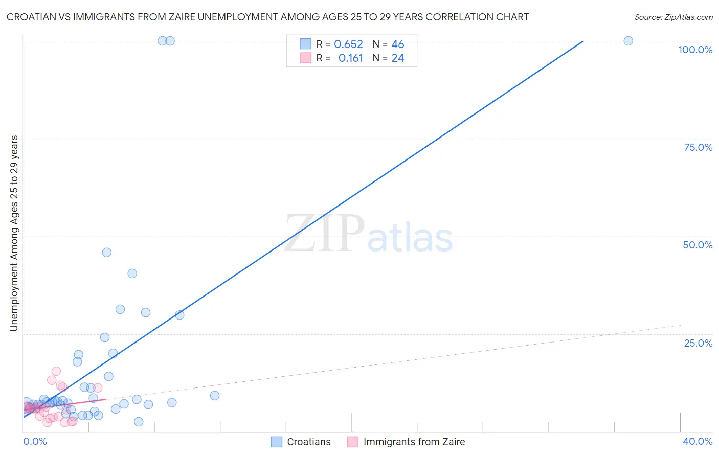 Croatian vs Immigrants from Zaire Unemployment Among Ages 25 to 29 years