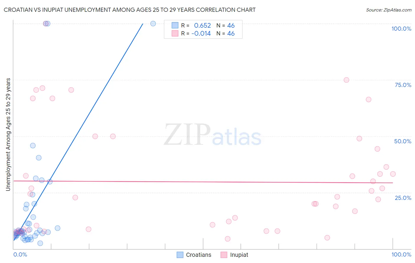 Croatian vs Inupiat Unemployment Among Ages 25 to 29 years