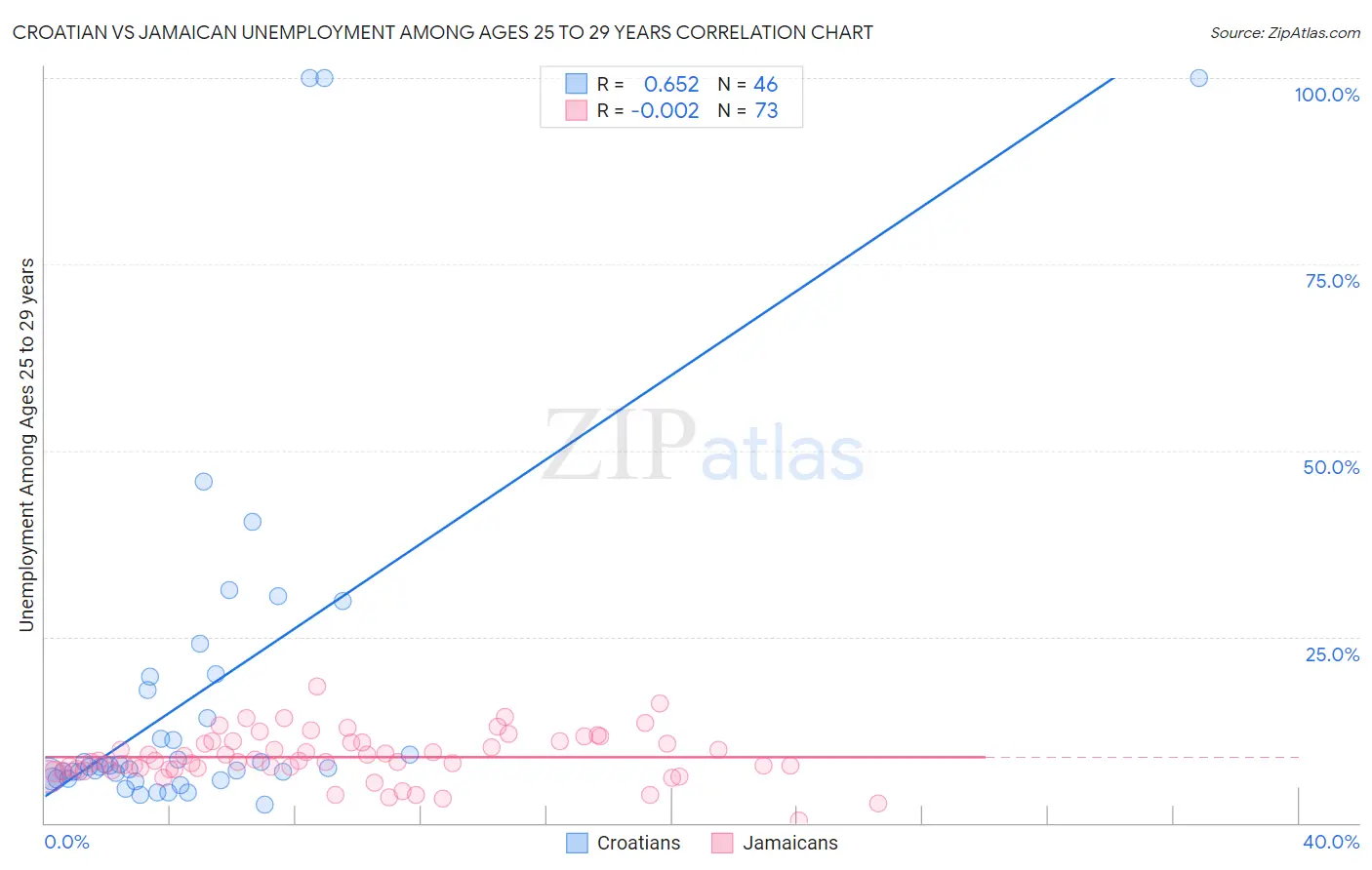 Croatian vs Jamaican Unemployment Among Ages 25 to 29 years