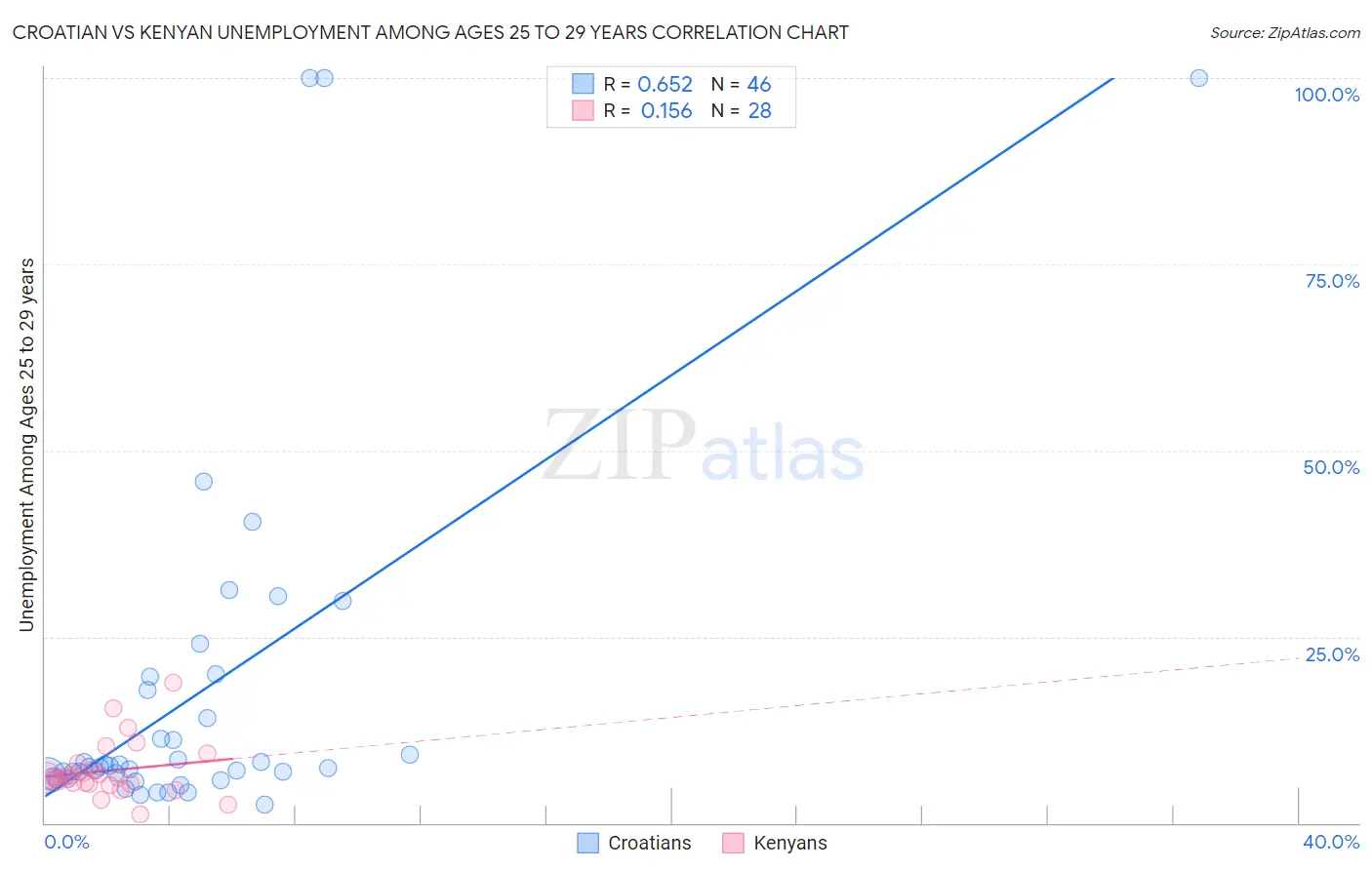 Croatian vs Kenyan Unemployment Among Ages 25 to 29 years