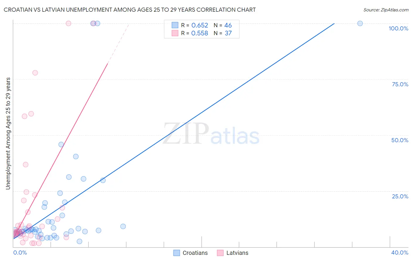 Croatian vs Latvian Unemployment Among Ages 25 to 29 years