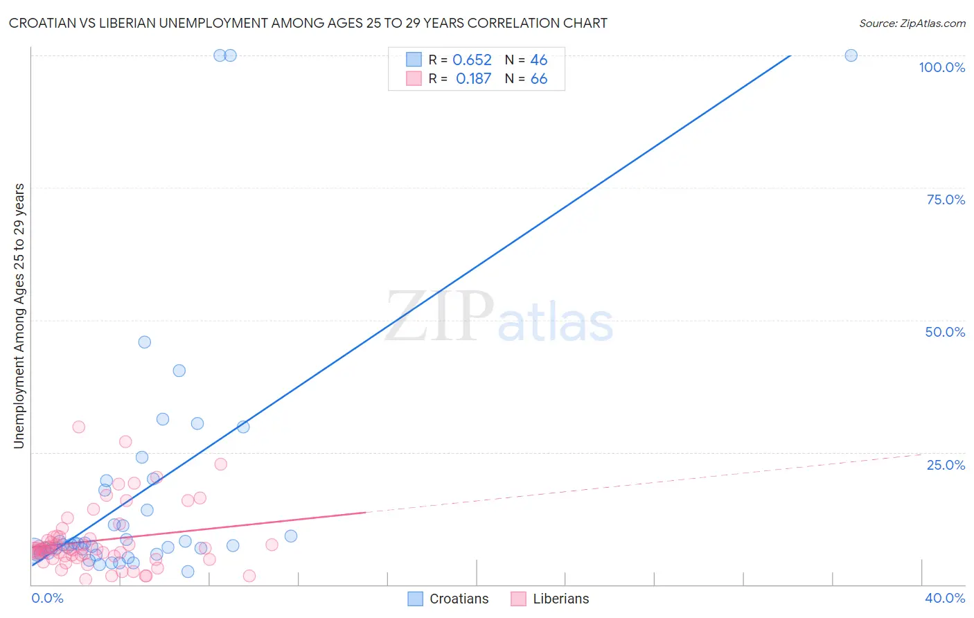 Croatian vs Liberian Unemployment Among Ages 25 to 29 years