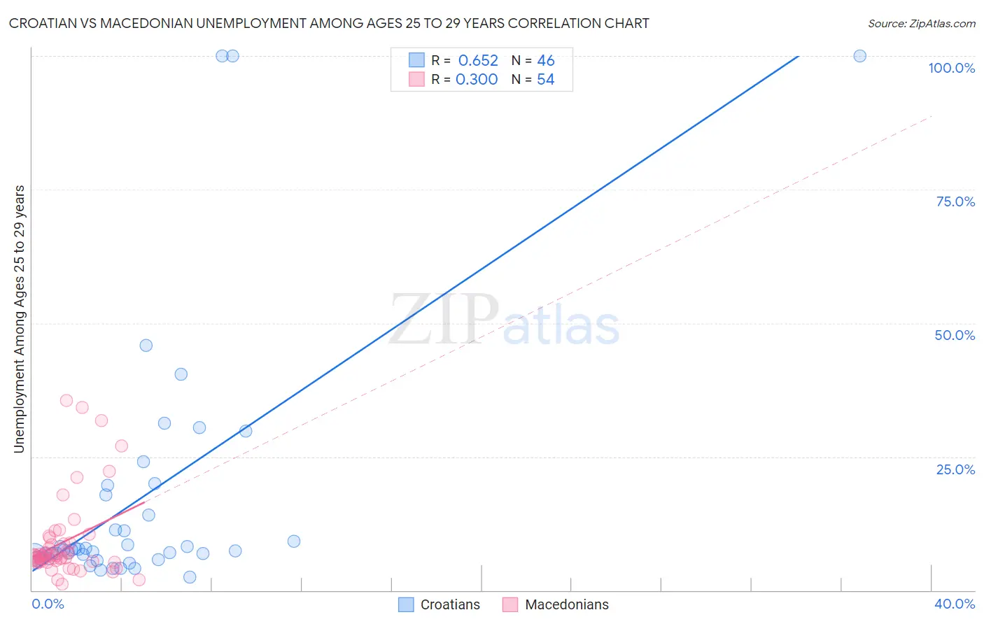 Croatian vs Macedonian Unemployment Among Ages 25 to 29 years
