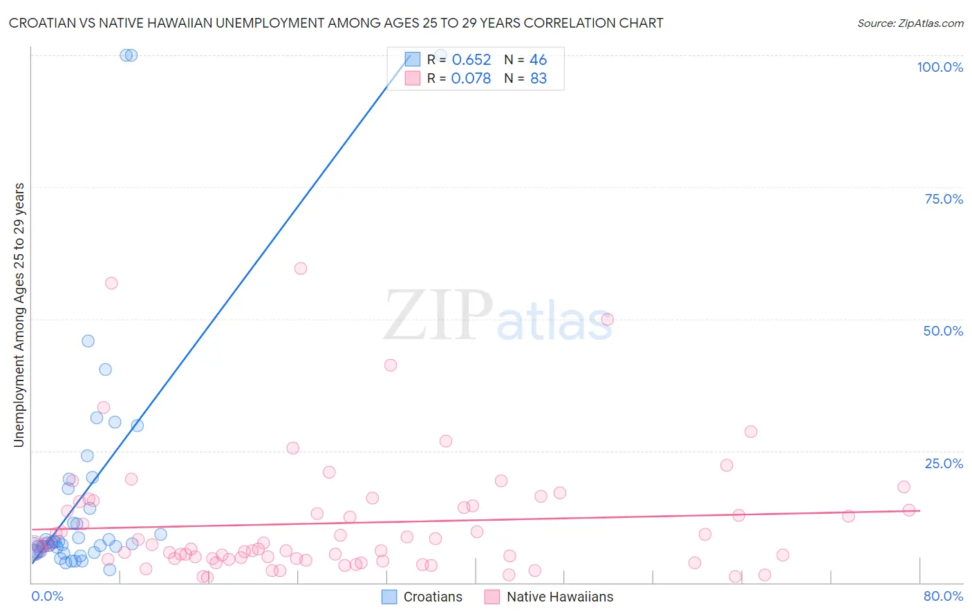 Croatian vs Native Hawaiian Unemployment Among Ages 25 to 29 years