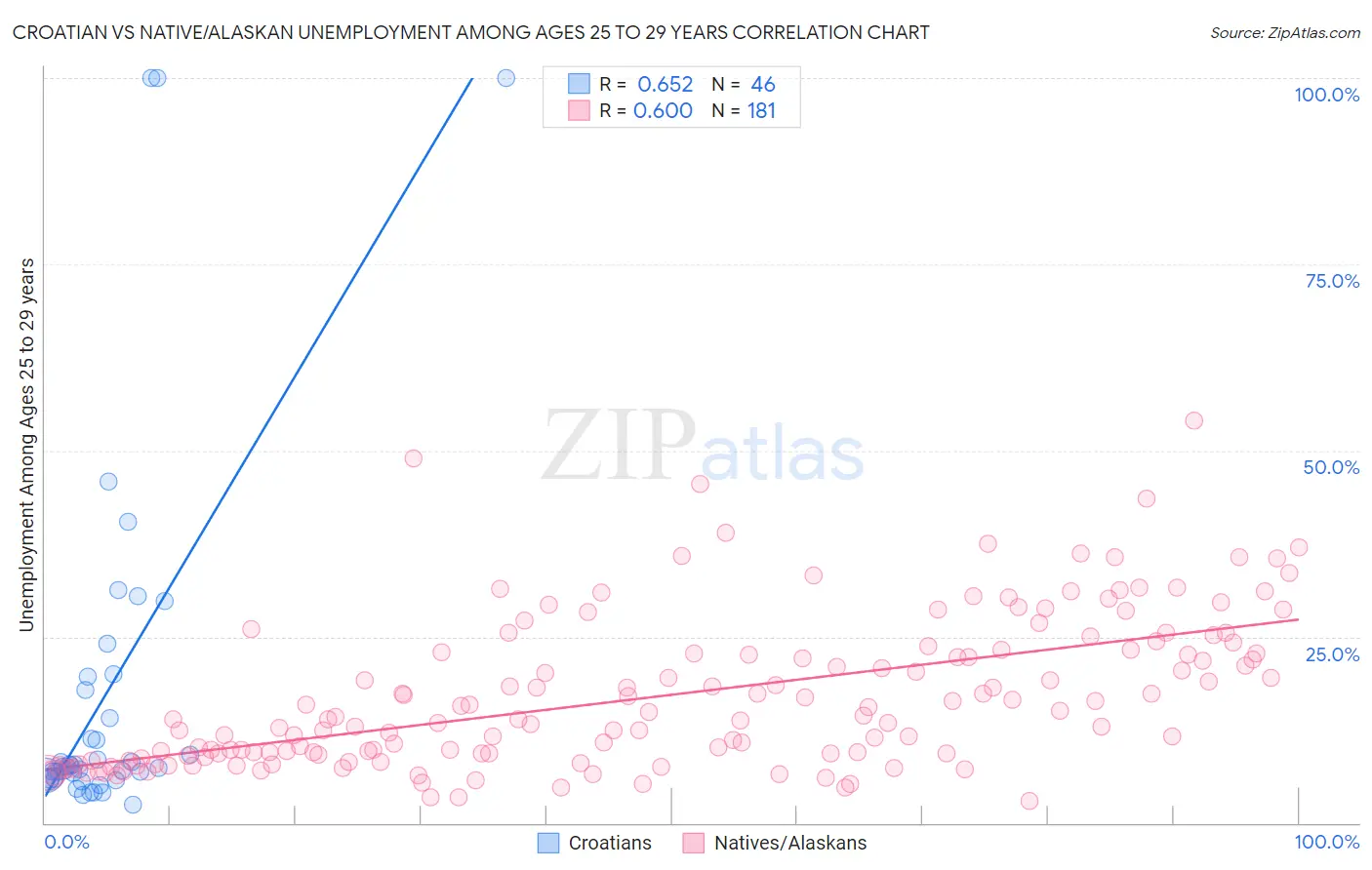 Croatian vs Native/Alaskan Unemployment Among Ages 25 to 29 years