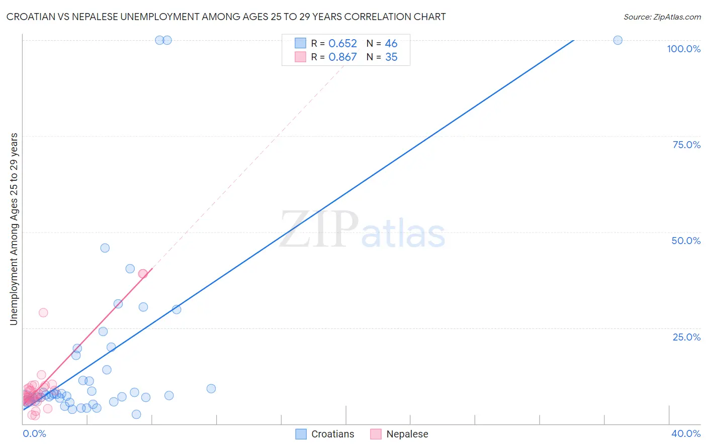Croatian vs Nepalese Unemployment Among Ages 25 to 29 years