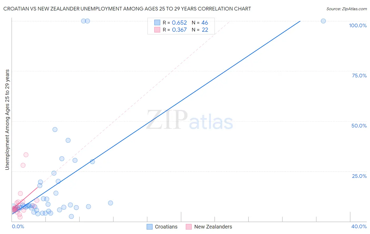 Croatian vs New Zealander Unemployment Among Ages 25 to 29 years