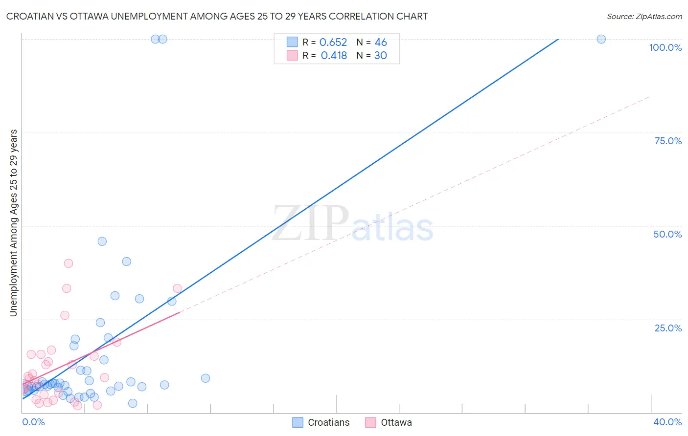 Croatian vs Ottawa Unemployment Among Ages 25 to 29 years
