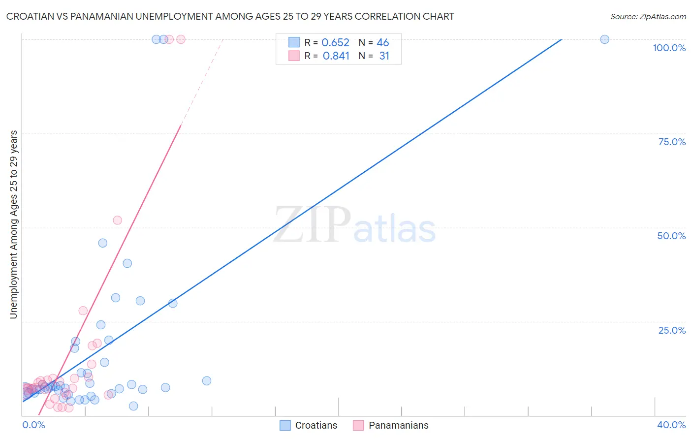 Croatian vs Panamanian Unemployment Among Ages 25 to 29 years