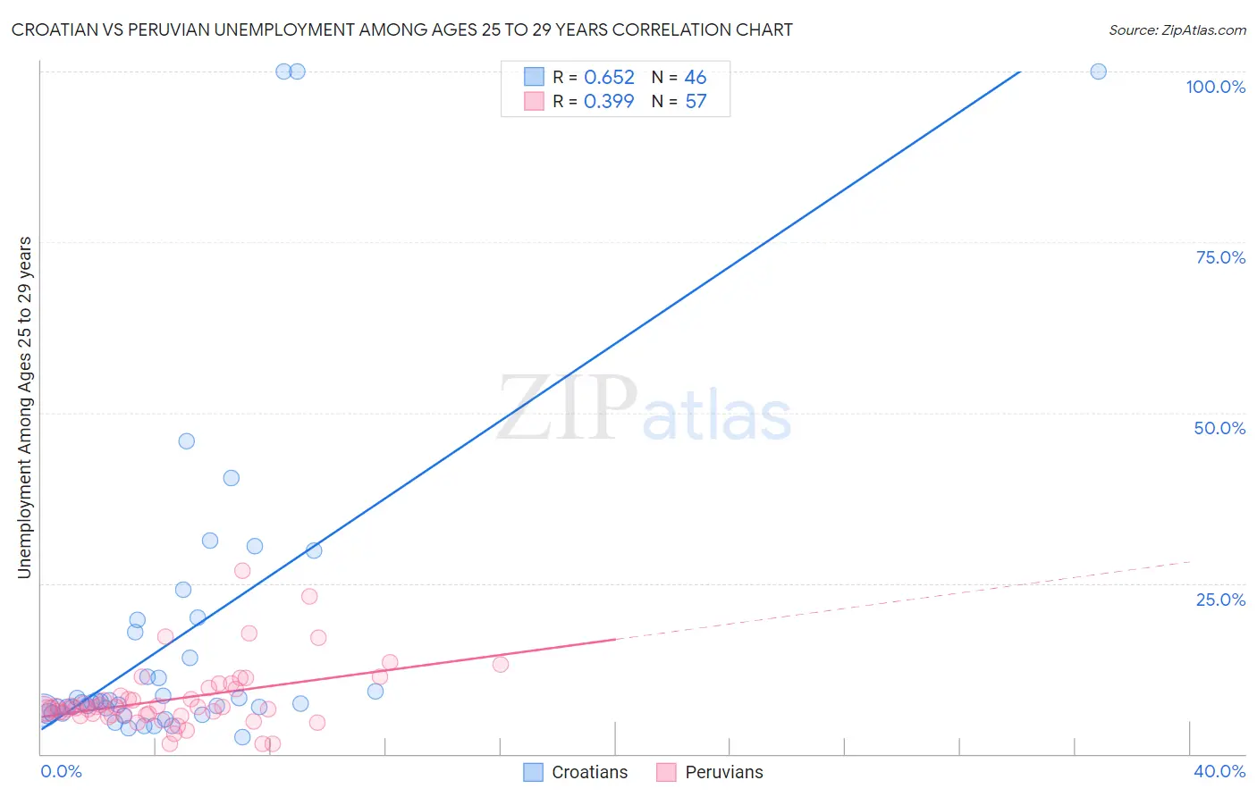 Croatian vs Peruvian Unemployment Among Ages 25 to 29 years
