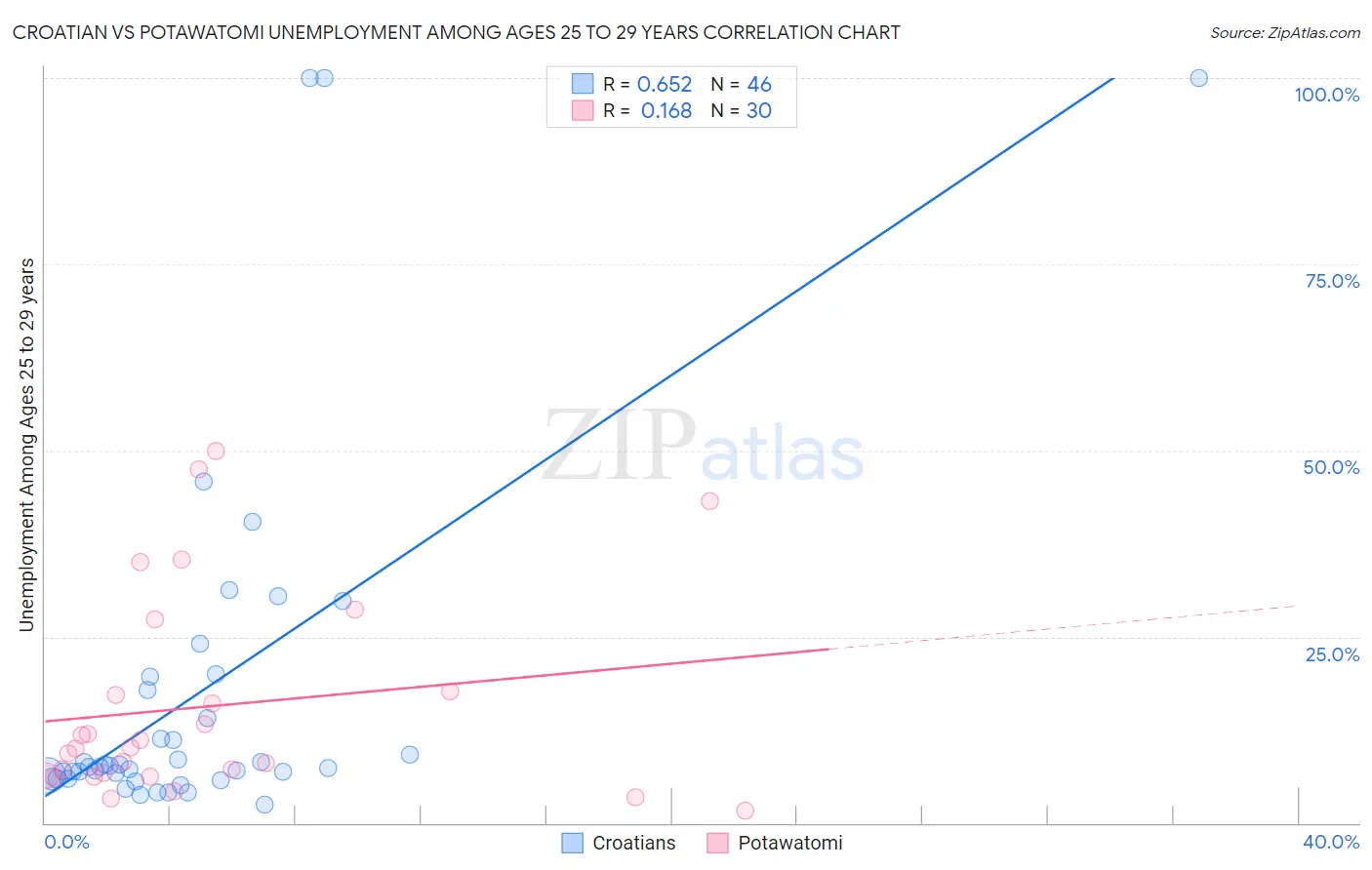 Croatian vs Potawatomi Unemployment Among Ages 25 to 29 years