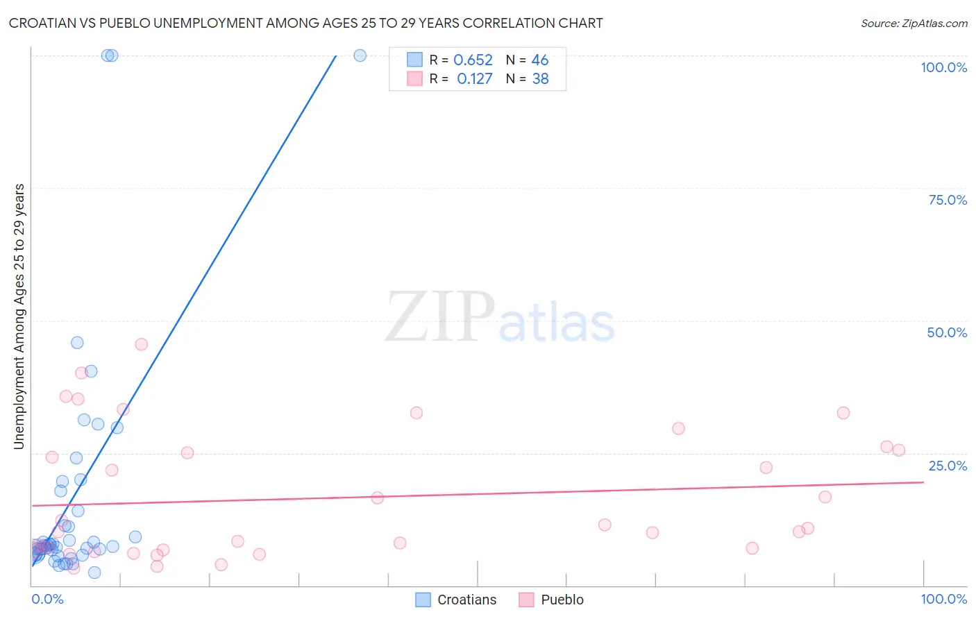 Croatian vs Pueblo Unemployment Among Ages 25 to 29 years