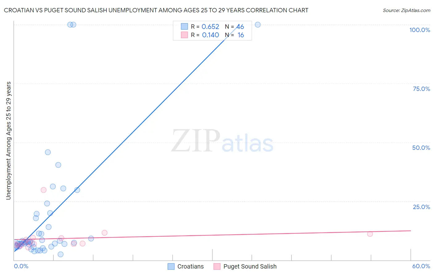 Croatian vs Puget Sound Salish Unemployment Among Ages 25 to 29 years