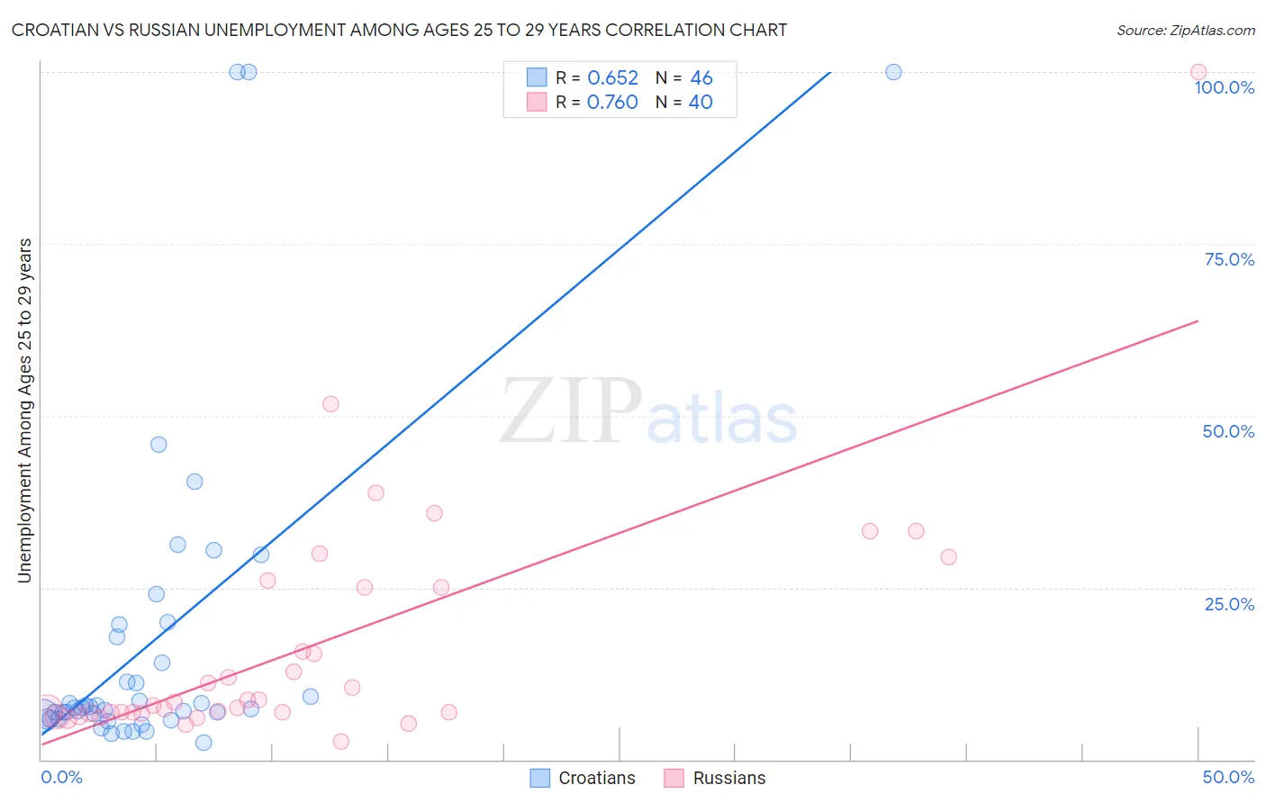 Croatian vs Russian Unemployment Among Ages 25 to 29 years