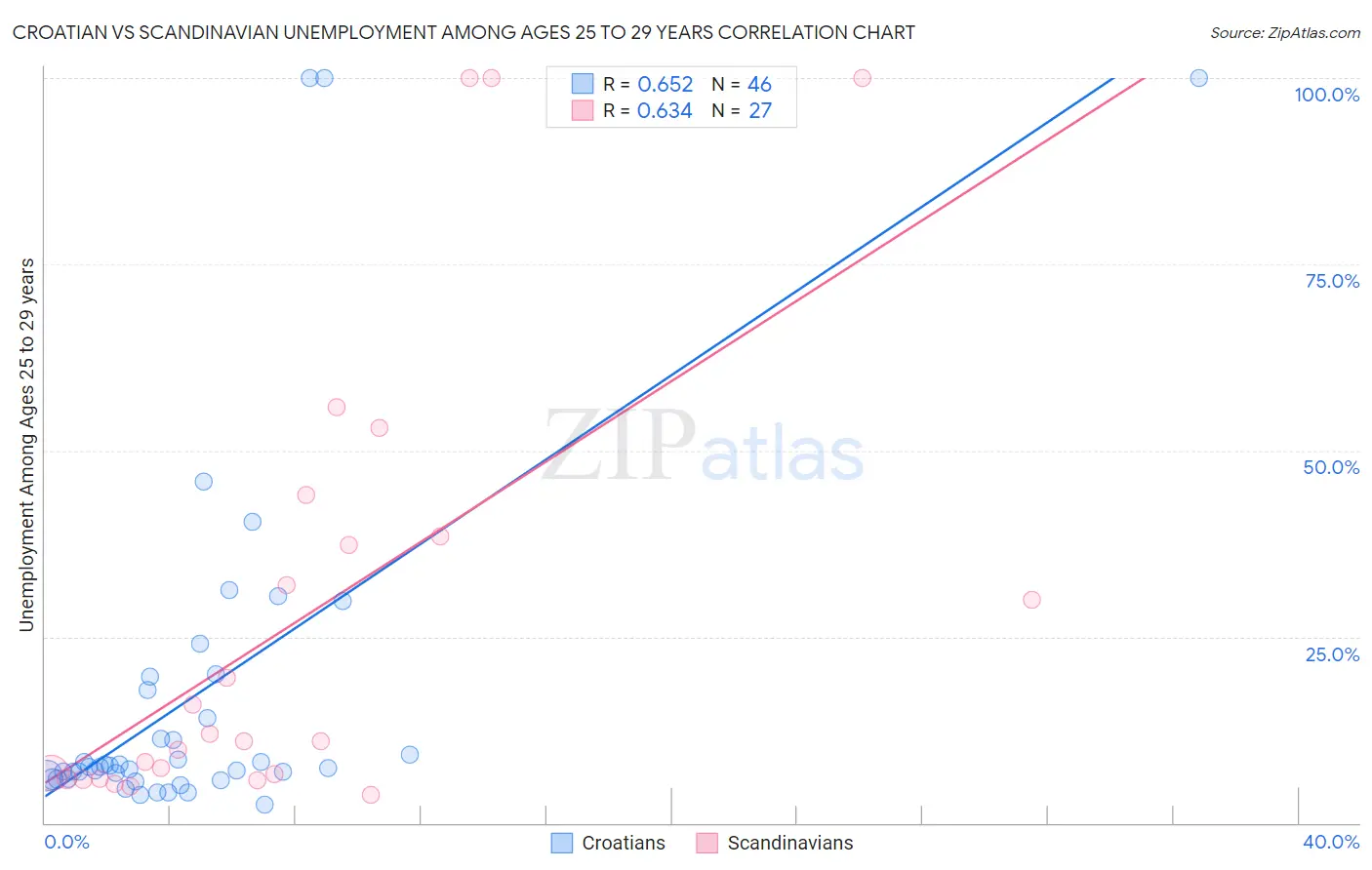 Croatian vs Scandinavian Unemployment Among Ages 25 to 29 years