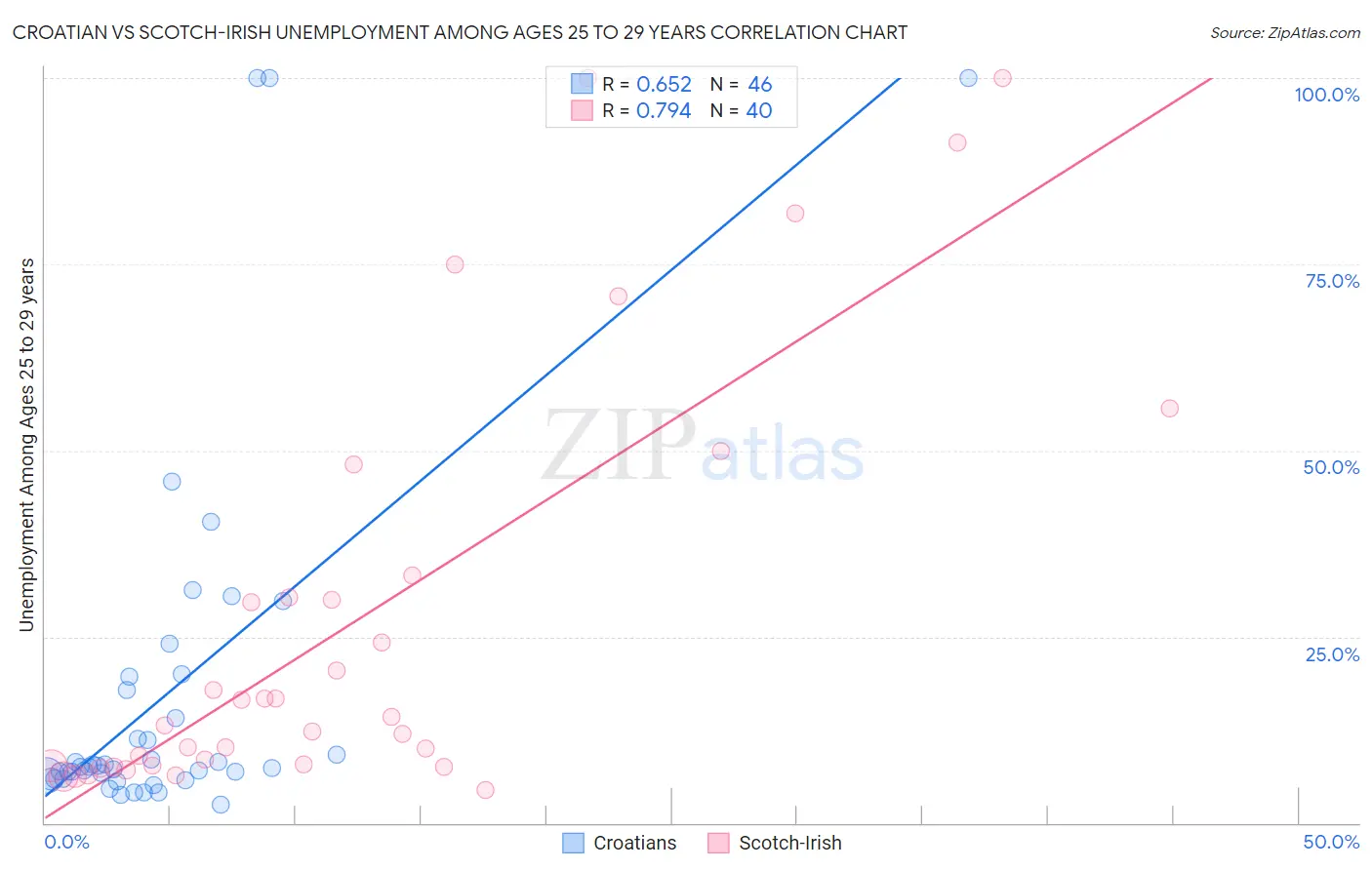 Croatian vs Scotch-Irish Unemployment Among Ages 25 to 29 years