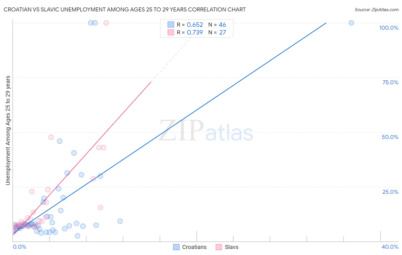Croatian vs Slavic Unemployment Among Ages 25 to 29 years