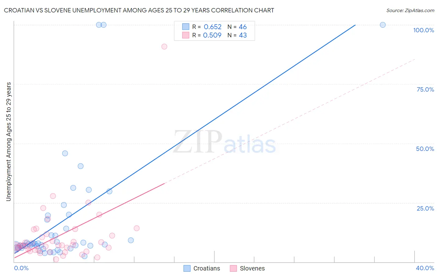 Croatian vs Slovene Unemployment Among Ages 25 to 29 years