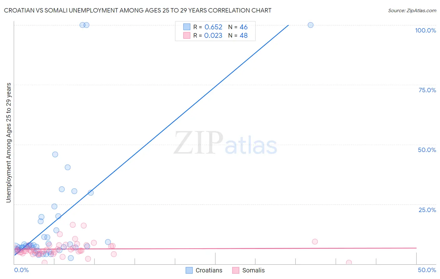 Croatian vs Somali Unemployment Among Ages 25 to 29 years