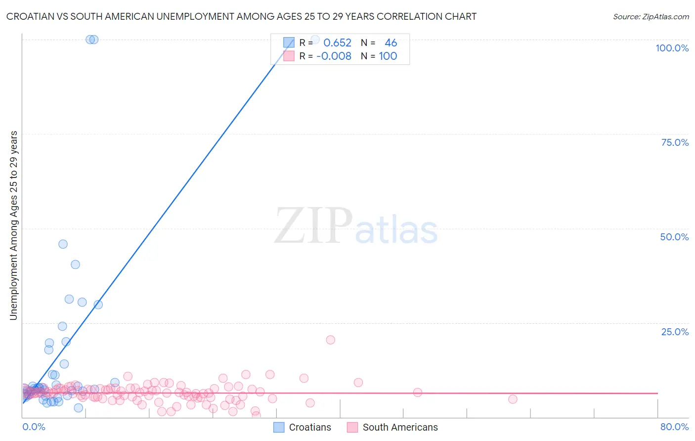 Croatian vs South American Unemployment Among Ages 25 to 29 years