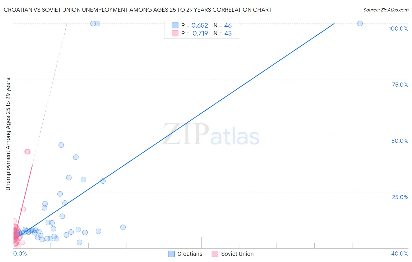 Croatian vs Soviet Union Unemployment Among Ages 25 to 29 years