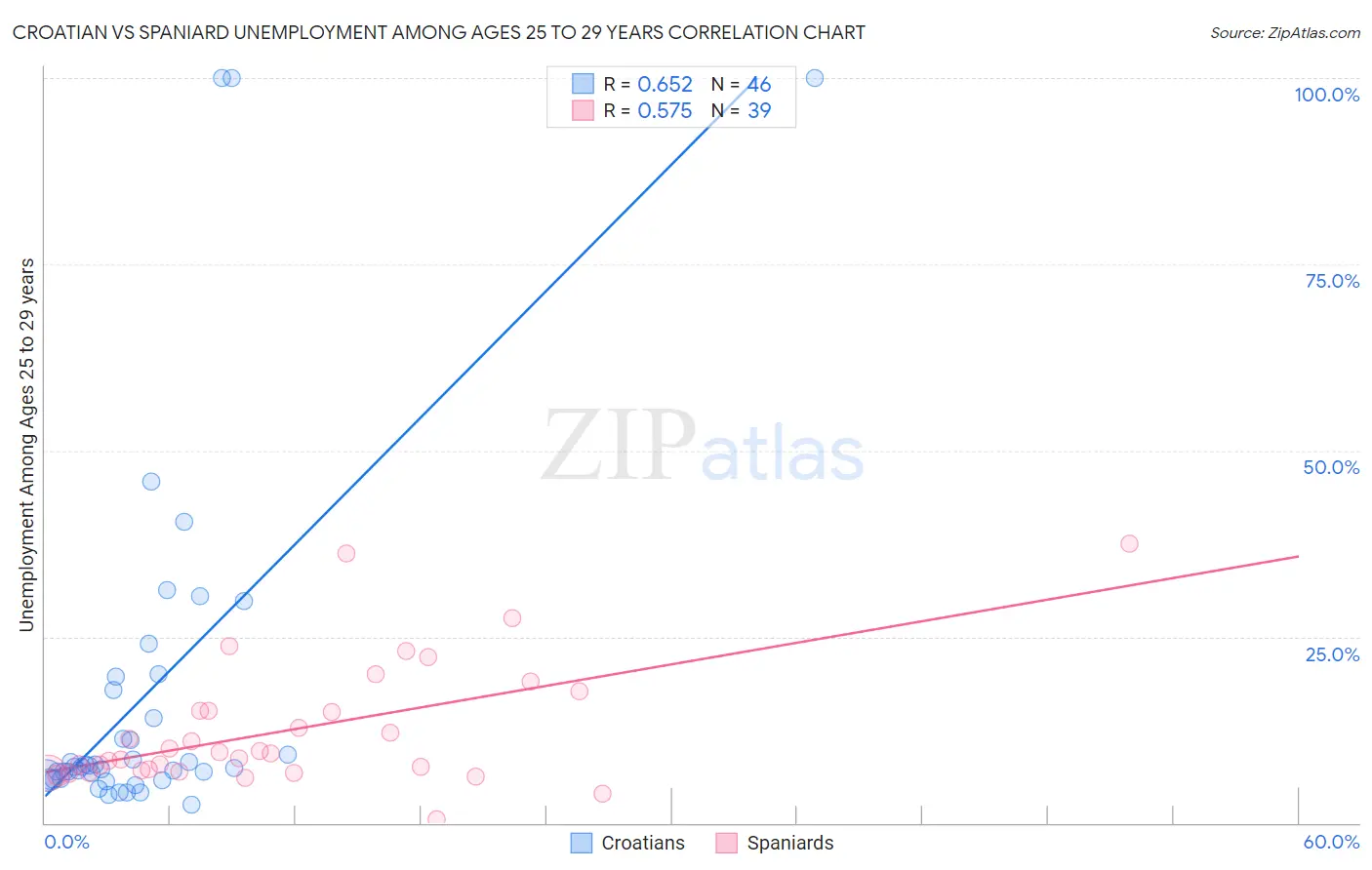 Croatian vs Spaniard Unemployment Among Ages 25 to 29 years