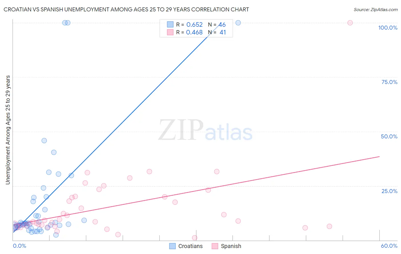 Croatian vs Spanish Unemployment Among Ages 25 to 29 years