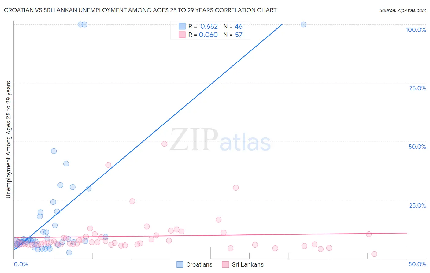 Croatian vs Sri Lankan Unemployment Among Ages 25 to 29 years