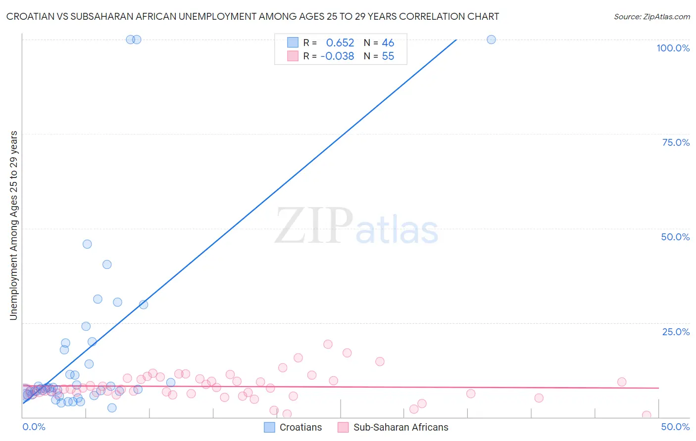 Croatian vs Subsaharan African Unemployment Among Ages 25 to 29 years
