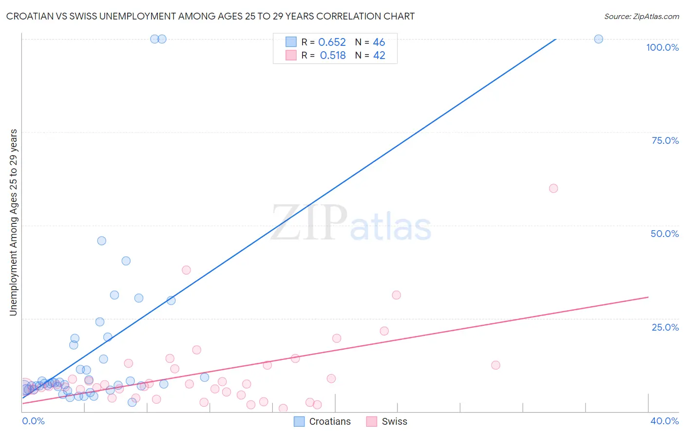 Croatian vs Swiss Unemployment Among Ages 25 to 29 years