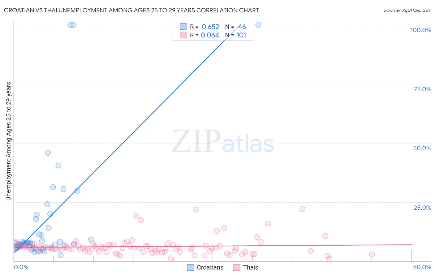 Croatian vs Thai Unemployment Among Ages 25 to 29 years