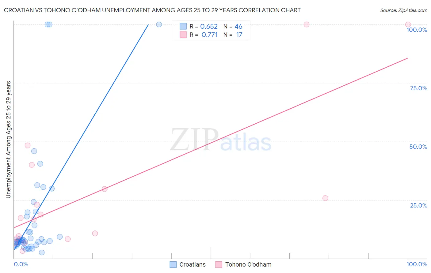 Croatian vs Tohono O'odham Unemployment Among Ages 25 to 29 years