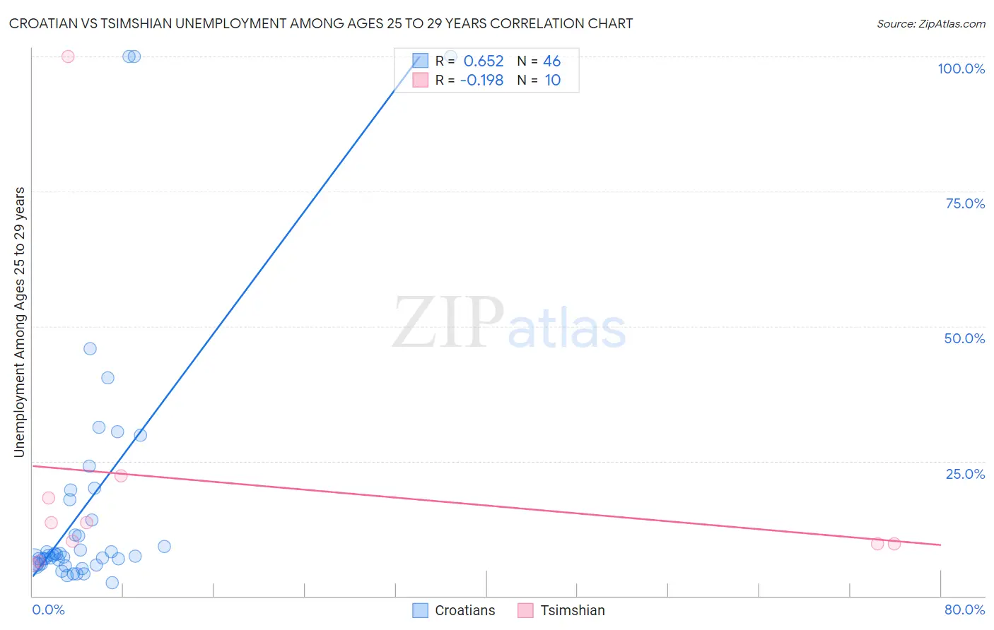 Croatian vs Tsimshian Unemployment Among Ages 25 to 29 years