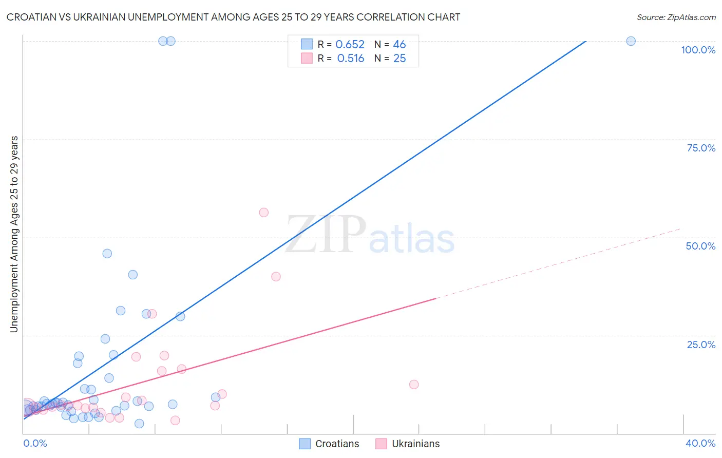 Croatian vs Ukrainian Unemployment Among Ages 25 to 29 years