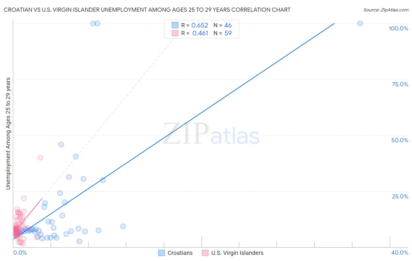Croatian vs U.S. Virgin Islander Unemployment Among Ages 25 to 29 years