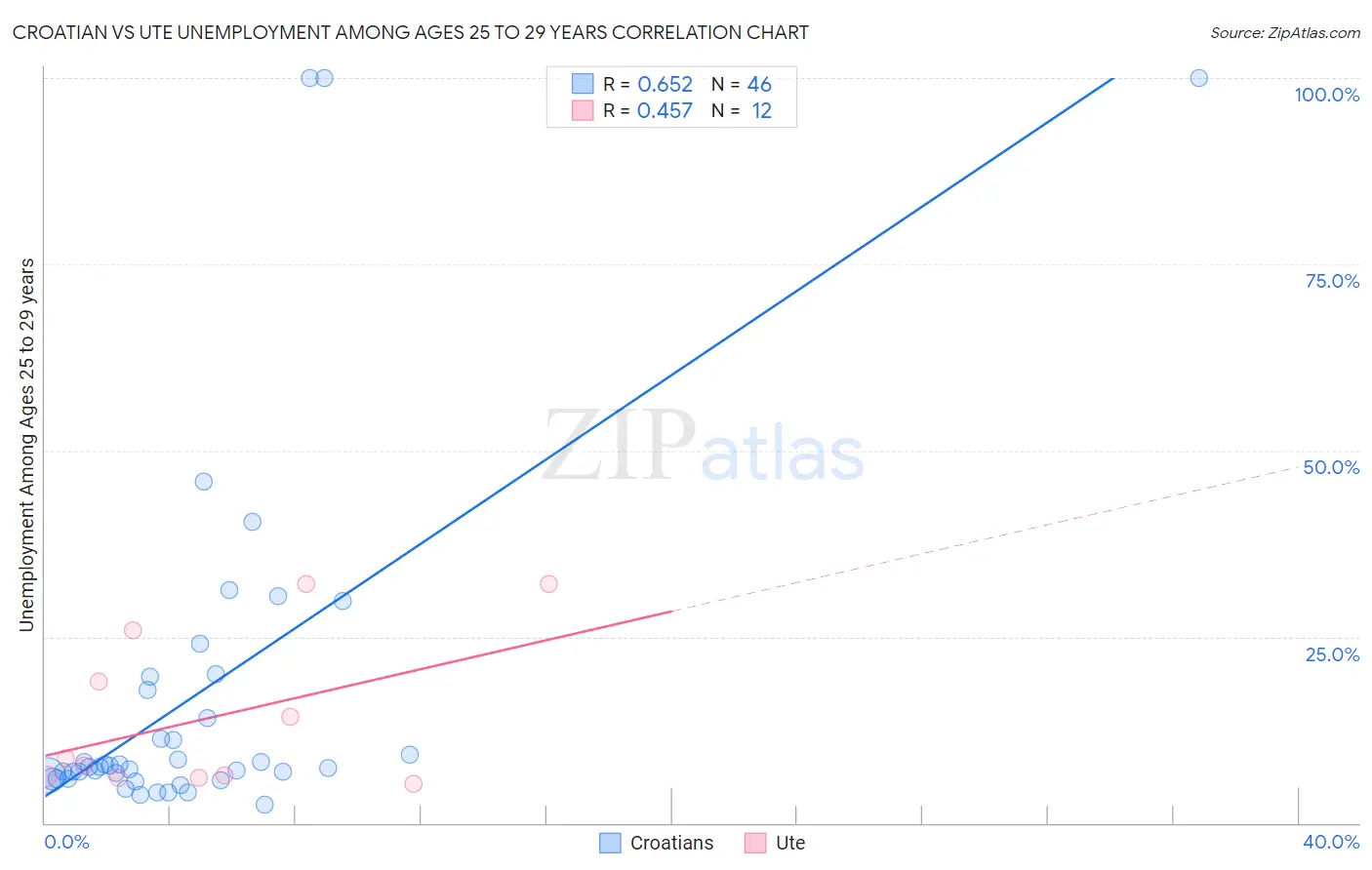 Croatian vs Ute Unemployment Among Ages 25 to 29 years