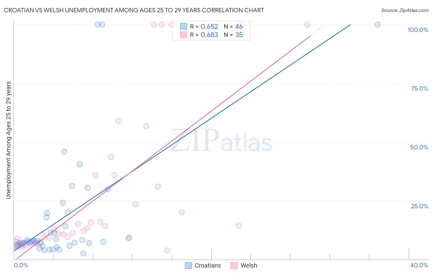 Croatian vs Welsh Unemployment Among Ages 25 to 29 years