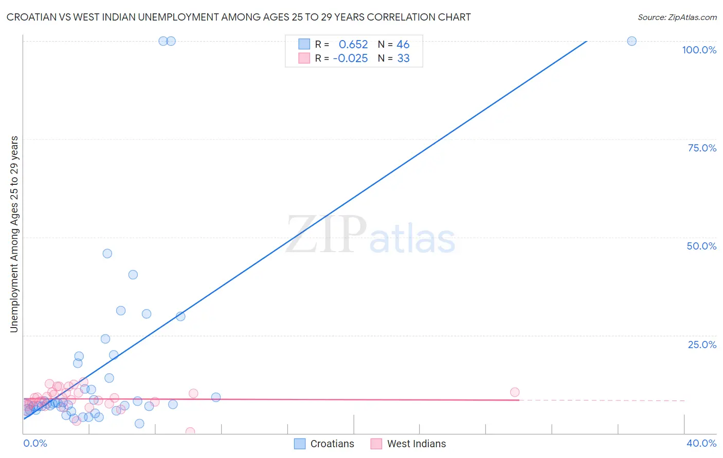 Croatian vs West Indian Unemployment Among Ages 25 to 29 years