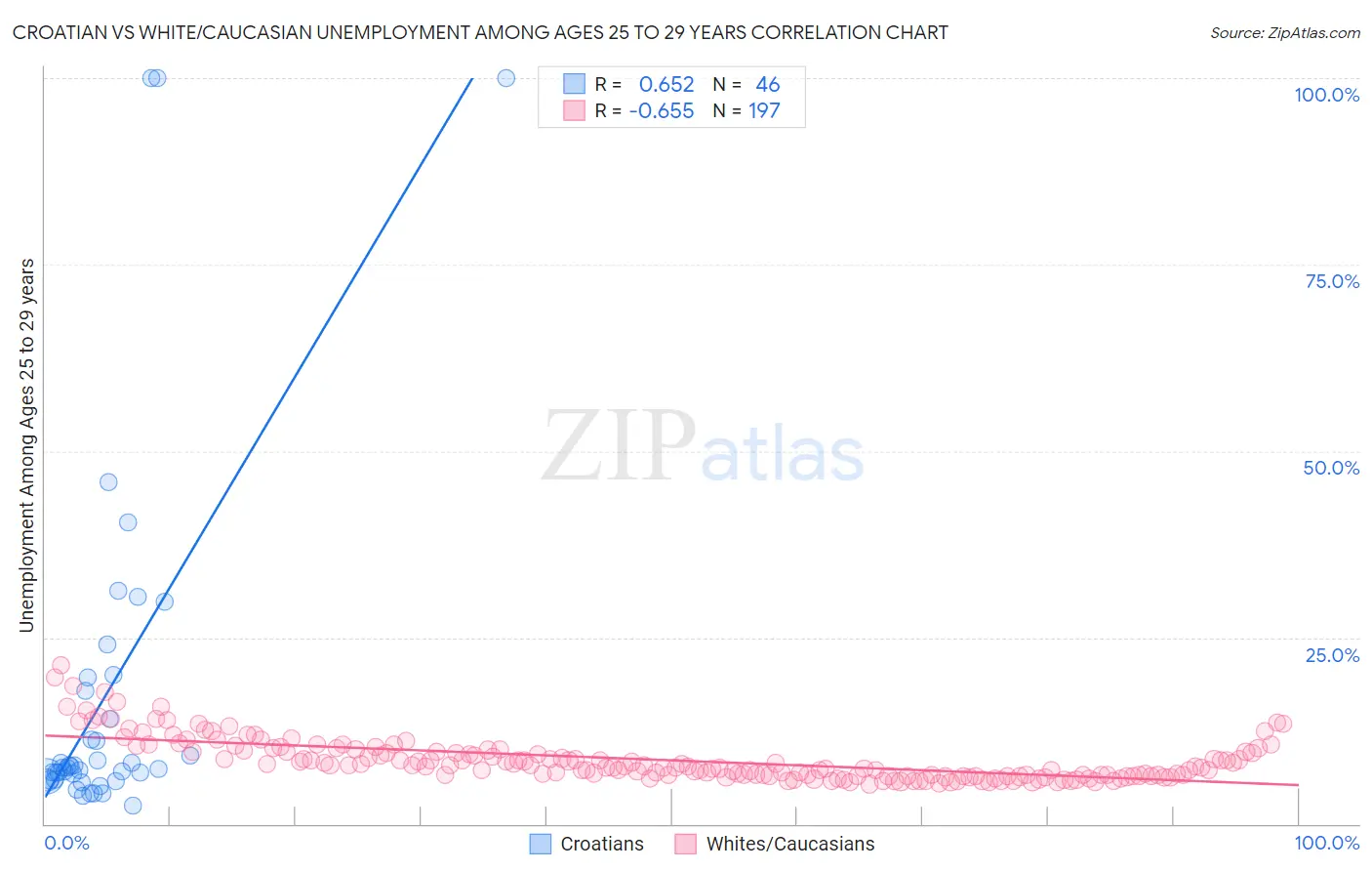 Croatian vs White/Caucasian Unemployment Among Ages 25 to 29 years