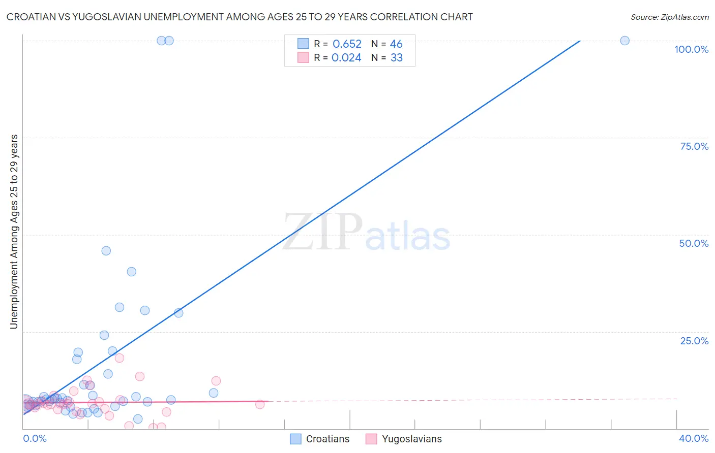 Croatian vs Yugoslavian Unemployment Among Ages 25 to 29 years