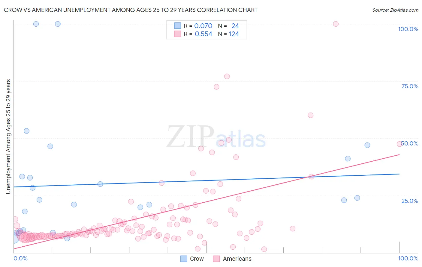 Crow vs American Unemployment Among Ages 25 to 29 years