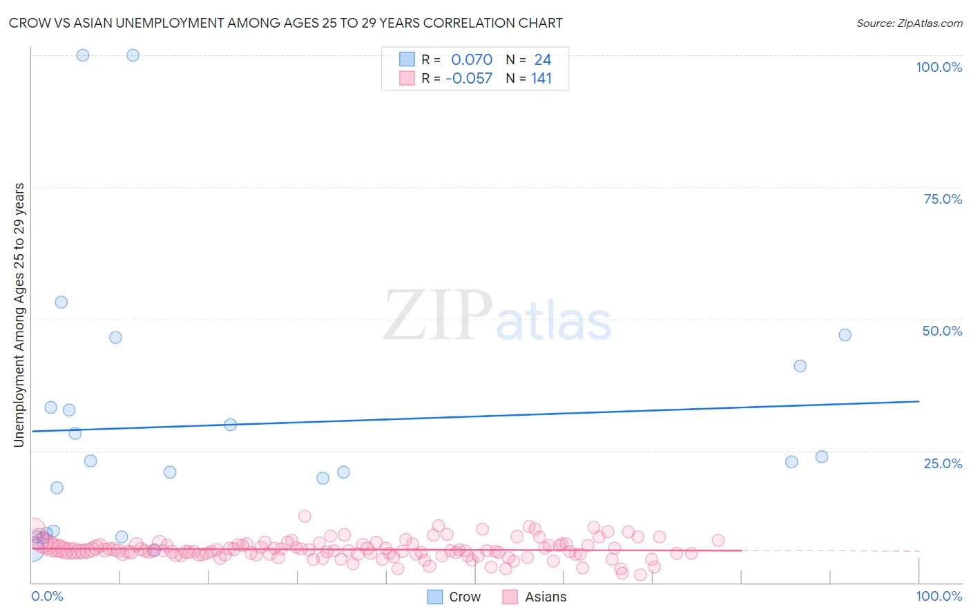 Crow vs Asian Unemployment Among Ages 25 to 29 years