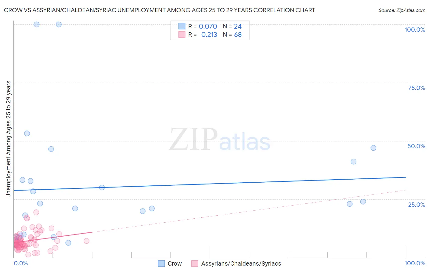 Crow vs Assyrian/Chaldean/Syriac Unemployment Among Ages 25 to 29 years